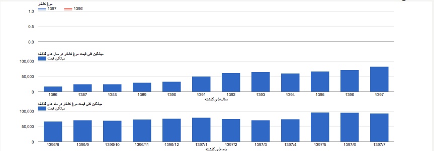 سیر نزولی قیمت مرغ و گوشت در برخی استانها سیر نزولی قیمت مرغ و گوشت در برخی استانها