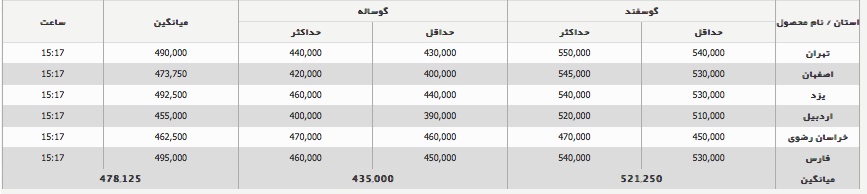 سیر نزولی قیمت مرغ و گوشت در برخی استانها سیر نزولی قیمت مرغ و گوشت در برخی استانها