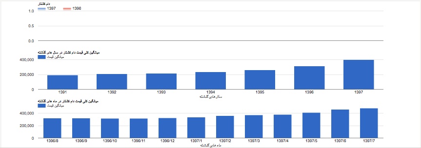 سیر نزولی قیمت مرغ و گوشت در برخی استانها سیر نزولی قیمت مرغ و گوشت در برخی استانها