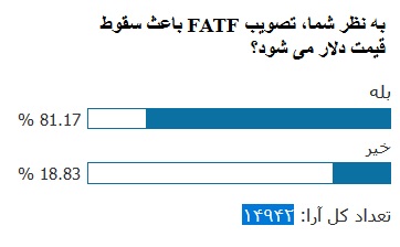 نتیجه نظرسنجی «انتخاب»: بیش از 81 درصد معتقدند تصویب لوایح FATF باعث سقوط دلار خواهد شد نتیجه نظرسنجی «انتخاب»: بیش از 81 درصد معتقدند تصویب لوایح FATF باعث سقوط دلار خواهد شد