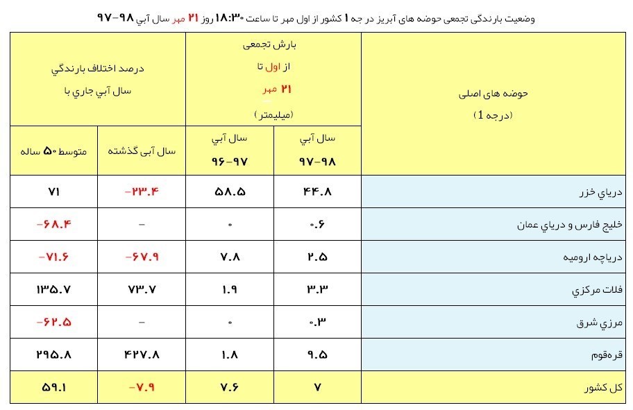 آخرین وضعیت بارش&zwnj;های ایران + جدول