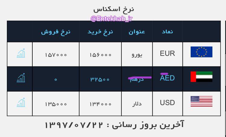 ادامه کاهش قیمت ارز/ دلار ۱۳۴۰۰ و یورو ۱۵۶۰۰ تومان شد +جدول