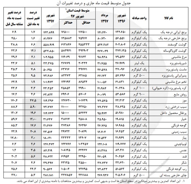 کدام اقلام بیشترین افزایش قیمت را در شهریور ماه داشتند؟