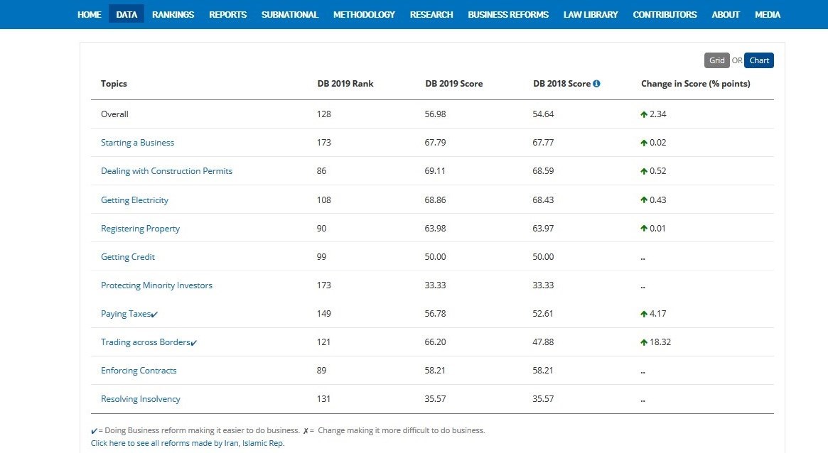 بانک جهانی: فضای کسب&zwnj;وکار در ایران بهبود یافت / ایران در رتبه ۱۲۸ جهان