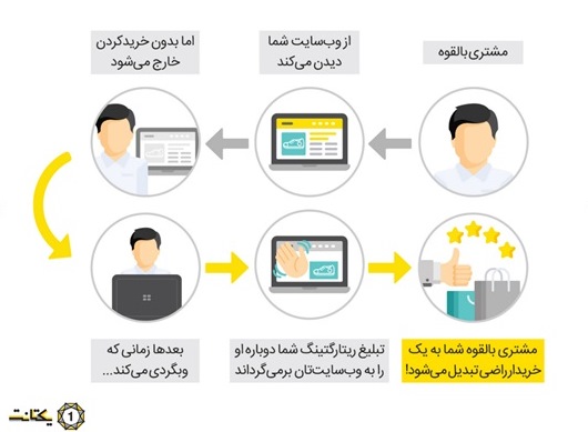 چرا ریتارگتینگ کسب و کار شما را متحول میکند؟ چرا ریتارگتینگ کسب و کار شما را متحول میکند؟