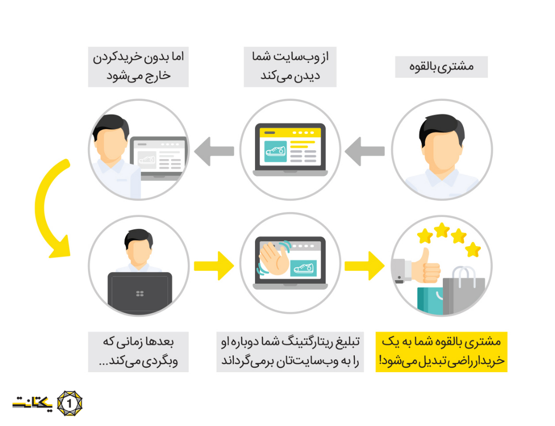 چرا ریتارگتینگ کسب و کار شما را متحول میکند؟ چرا ریتارگتینگ کسب و کار شما را متحول میکند؟