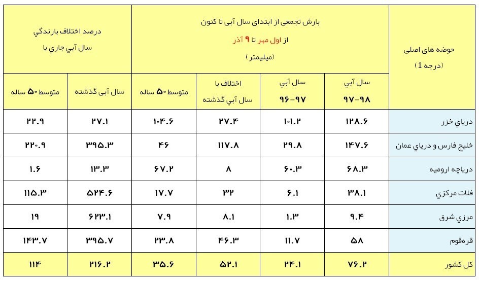 آخرین وضعیت بارشهای ایران/ رشد ۲ برابری بارشها نسبت به آمار ۵۰ ساله+جدول آخرین وضعیت بارشهای ایران/ رشد ۲ برابری بارشها نسبت به آمار ۵۰ ساله+جدول