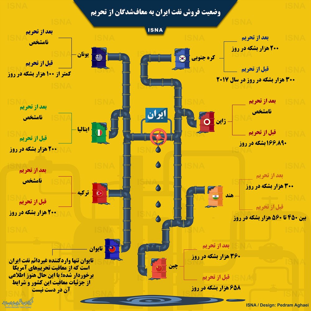 اینفوگرافیک / وضعیت فروش نفت ایران به معاف&zwnj;شدگان از تحریم
