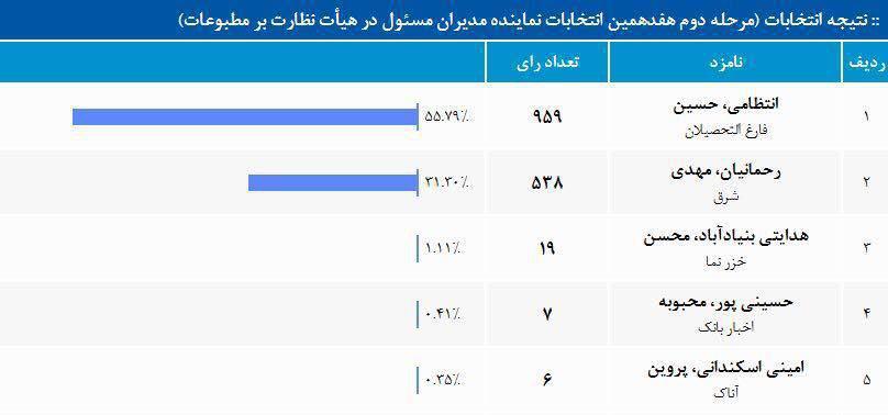 در مرحله دوم انتخابات نماینده مدیران مسوول در هیات نظارت چه گذشت؟ در مرحله دوم انتخابات نماینده مدیران مسوول در هیات نظارت چه گذشت؟