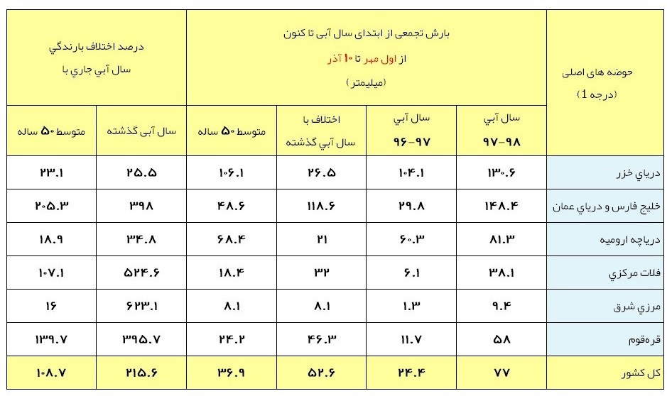 آخرین وضعیت بارش&zwnj;های ایران / ادامه پاییز پرباران و مخازن خالی سدها + جدول