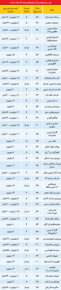 قیمت آپارتمانهای زیر 5سال ساخت در تهران