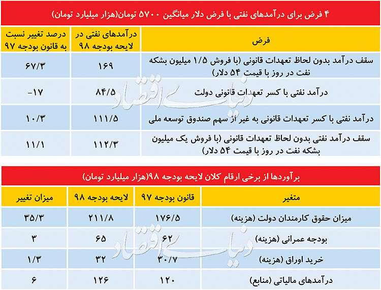 منابع و مصارف سال آینده دولت در بودجه 98 منابع و مصارف سال آینده دولت در بودجه 98