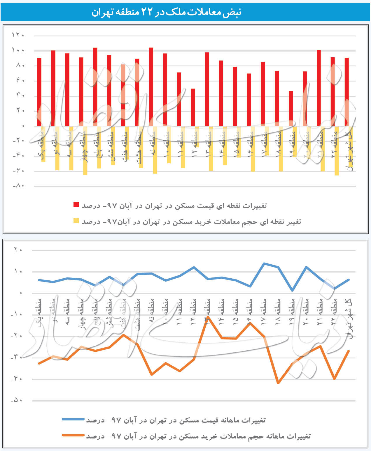 دو علامت امیدوارکننده در بازار خرید مسکن تهران