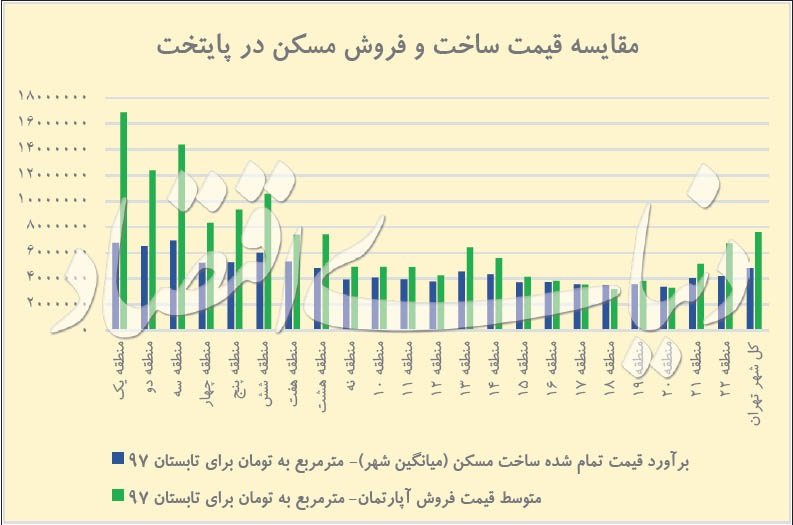 ساخت و ساز در مناطق مختلف تهران چقدر سود دارد؟ / جدول ساخت و ساز در مناطق مختلف تهران چقدر سود دارد؟ / جدول