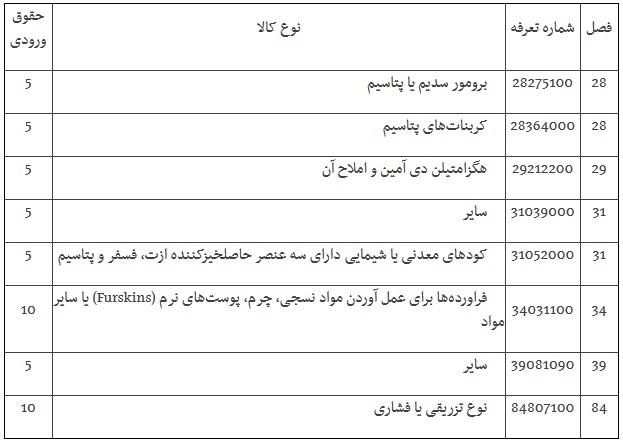 ارز اختصاصی برای واردات چند کالا تغییر کرد + سند