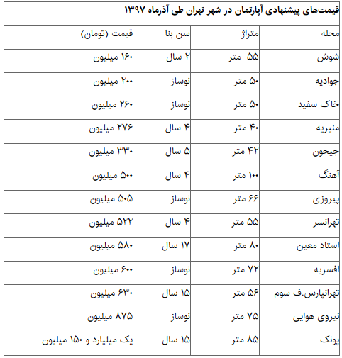 نقطه پایان اوج در بازار مسکن + قیمت نقطه پایان اوج در بازار مسکن + قیمت