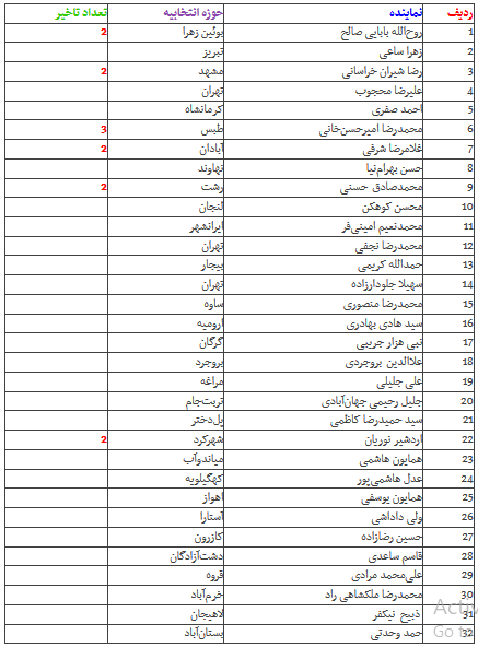 کدام نمایندگان در ۲ ماه گذشته دیر به مجلس رسیدند؟ + جدول