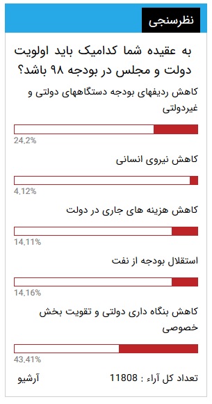 نتایج نظرسنجی «انتخاب» درباره بودجه ۹۸: «کاهش بنگاه داری دولتی و تقویت بخش خصوصی» اولویت ۴۳ درصد مخاطبان نتایج نظرسنجی «انتخاب» درباره بودجه ۹۸: «کاهش بنگاه داری دولتی و تقویت بخش خصوصی» اولویت ۴۳ درصد مخاطبان