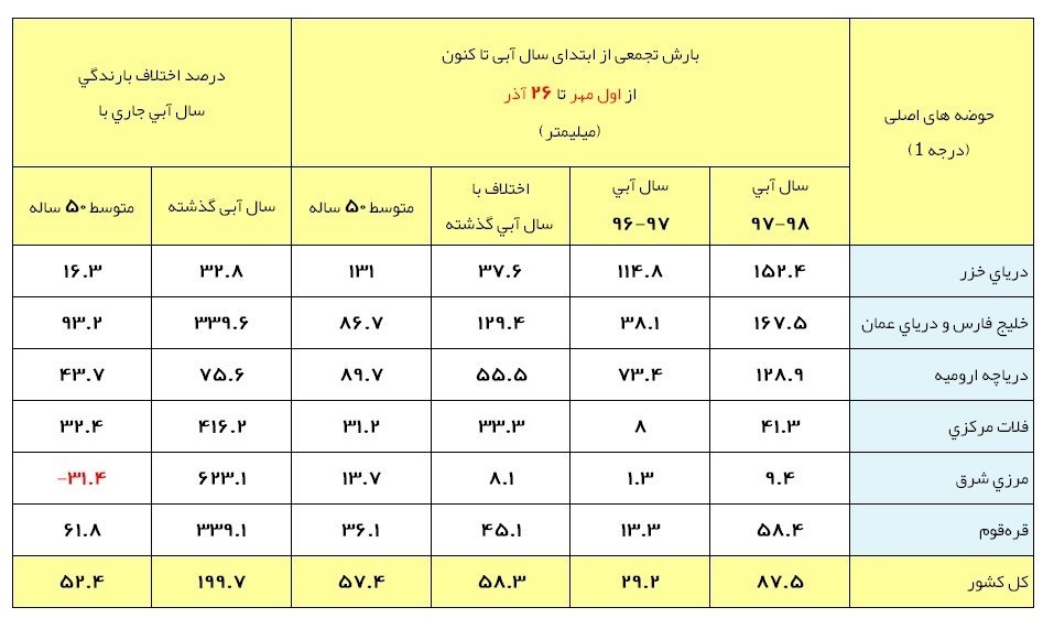 آخرین وضعیت بارش&zwnj;های ایران/ بارش&zwnj;های پاییز ۸۷ میلیمتری شد+جدول