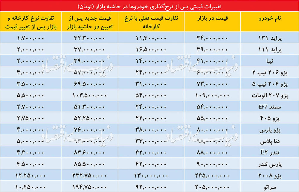 قیمت تقریبی انواع خودرو بعد از اصلاح قیمت/ جدول