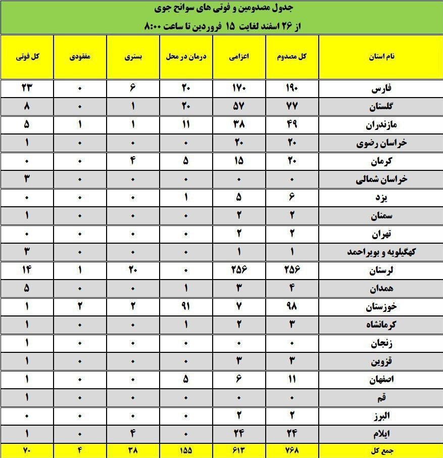 خسارات جانی سیل تاکنون: ۷۰ فوتی و ۷۶۸ مصدوم؛ ۳۸ نفر هنوز بستریاند / خط انتقال آب شهر پلدختر آسیب دیده / ۳۰۹ روستای استان لرستان برق ندارند / گاز شهر معمولان وصل شد / تخلیه ۹۶ روستا در حاشیه سه رودخانه دز، کرخه و کارون / فرمانده ارتش: اگر در مدیریت سدها سستی میشد، معلوم نبود با چه فاجعهای در خوزستان روبرو میشدیم / هلال احمر: برای امدادرسانی سریع در معمولان، نیازمند تامین امنیت هستیم / اقلام امدادی بیشتر از نیاز مردم موجود است خسارات جانی سیل تاکنون: ۷۰ فوتی و ۷۶۸ مصدوم؛ ۳۸ نفر هنوز بستریاند / خط انتقال آب شهر پلدختر آسیب دیده / ۳۰۹ روستای استان لرستان برق ندارند / گاز شهر معمولان وصل شد / تخلیه ۹۶ روستا در حاشیه سه رودخانه دز، کرخه و کارون / فرمانده ارتش: اگر در مدیریت سدها سستی میشد، معلوم نبود با چه فاجعهای در خوزستان روبرو میشدیم / هلال احمر: برای امدادرسانی سریع در معمولان، نیازمند تامین امنیت هستیم / اقلام امدادی بیشتر از نیاز مردم موجود است