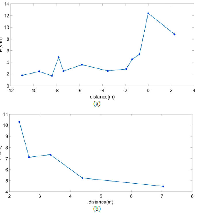 بررسی سطح مجاز امواج الکترومغناطیسی آنتن&zwnj;های مخابراتی در دانشگاه فردوسی