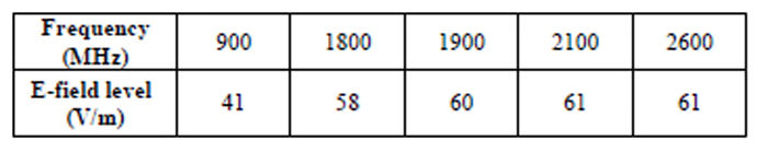 بررسی سطح مجاز امواج الکترومغناطیسی آنتن&zwnj;های مخابراتی در دانشگاه فردوسی