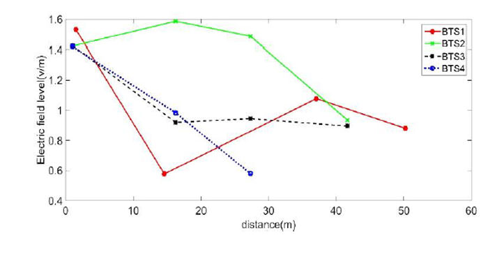 بررسی سطح مجاز امواج الکترومغناطیسی آنتن&zwnj;های مخابراتی در دانشگاه فردوسی