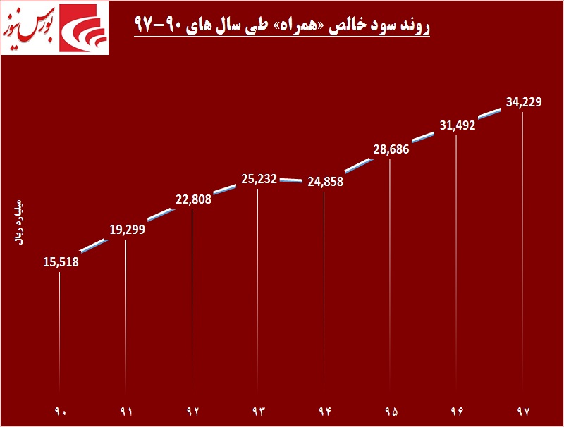 &laquo;همراه اول&raquo; کوتاه نمی&lrm;آید / این اپراتور پشت خط سودآوری