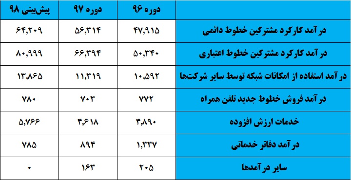 &laquo;همراه اول&raquo; کوتاه نمی&lrm;آید / این اپراتور پشت خط سودآوری