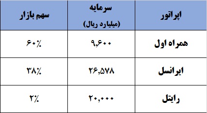 &laquo;همراه اول&raquo; کوتاه نمی&lrm;آید / این اپراتور پشت خط سودآوری