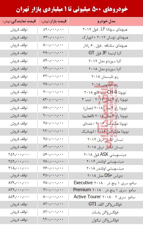 قیمت ماشین&zwnj;های میلیاردی تهران در بازار +جدول