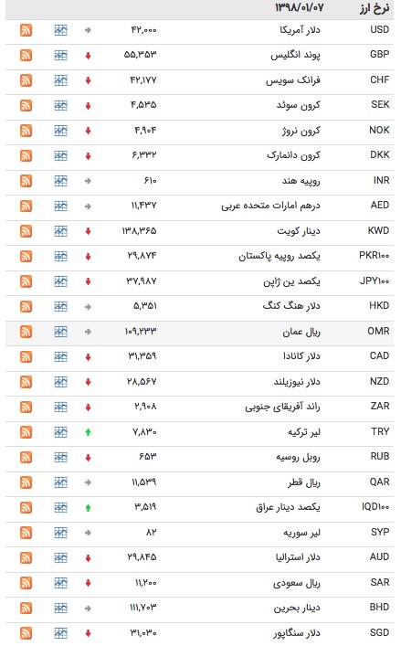 کاهش نرخ رسمی پوند و یورو