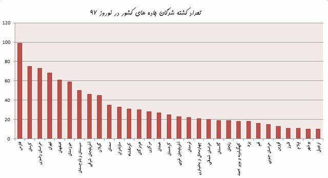 پرتصادف&zwnj;ترین استان&zwnj;ها در نوروز ۹۷ + نمودار