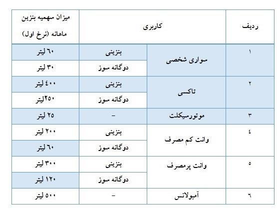 سهمیه بنزین دی&zwnj;ماه واریز شد +جدول سهمیه بندی