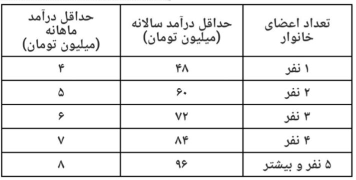 آخرین اطلاعیه ستاد حمایت معیشتی؛ چه کسانی مشمول یارانه می شوند؟