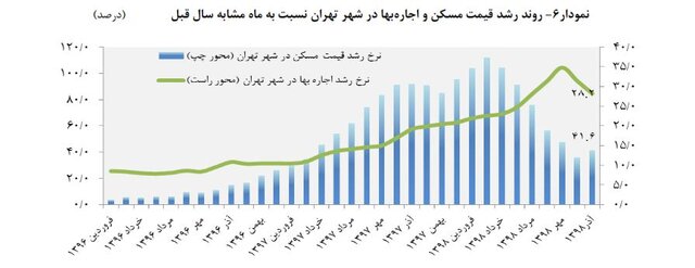 بانک مرکزی: نرخ اجاره مسکن در تهران ۲۸ درصد و در کل کشور ۳۰ درصد افزایش یافت