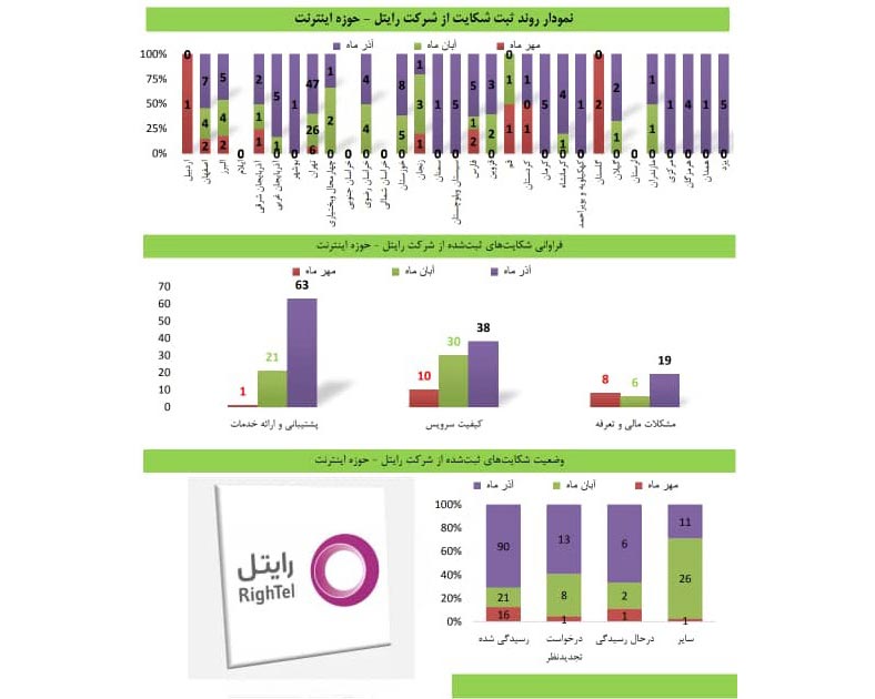 همراه اول در مسیر کاهش و ایرانسل همچنان در صدر بیشترین شکایت کیفیت نمودار روند ثبت شکایت از رایتل