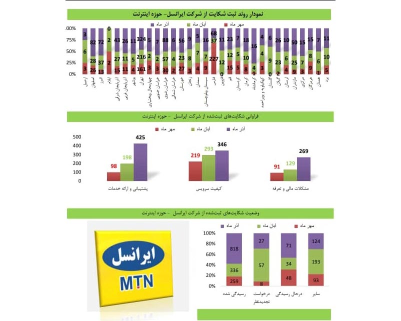 همراه اول در مسیر کاهش و ایرانسل همچنان در صدر بیشترین شکایت کیفیت نمودار روند ثبت شکایت از ایرانسل