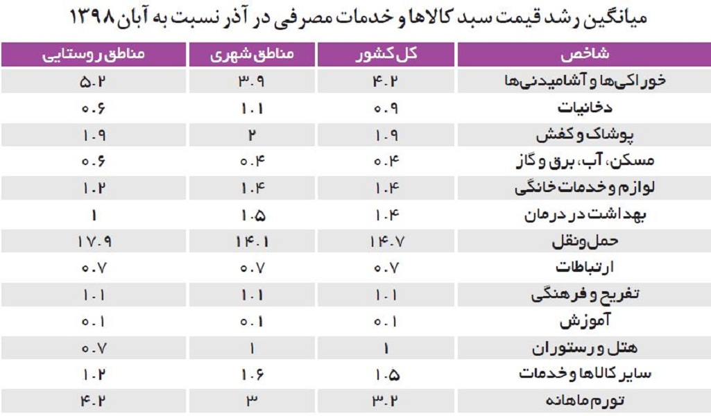 مرکز آمار ایران: گرانی بنزین، زندگی را برای فقیران گران تر کرده مرکز آمار ایران: گرانی بنزین، زندگی را برای فقیران گران تر کرده