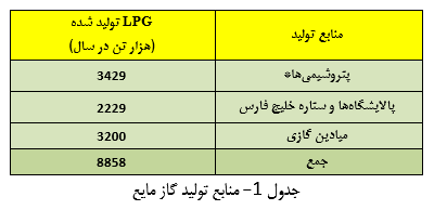 درآمد ۴ هزار میلیارد تومانی دولت از محل استفاده از گاز مایع به جای بنزین درآمد ۴ هزار میلیارد تومانی دولت از محل استفاده از گاز مایع به جای بنزین