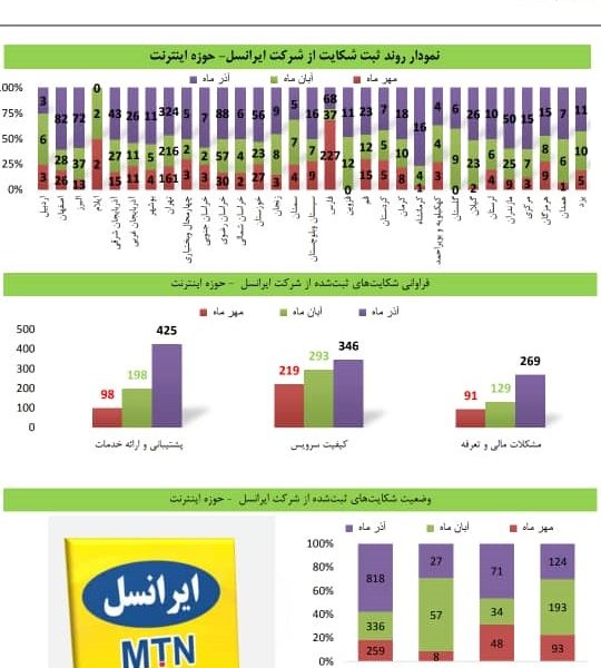 عملکرد بسیار مناسب همراه اول نسبت به سایر اپراتورها در زمینه کیفیت سرویس