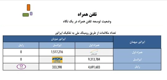 آخرین آمار استفاده از رومینگ ملی اعلام شد؛همراه اول پیشرو در رومینگ ملی