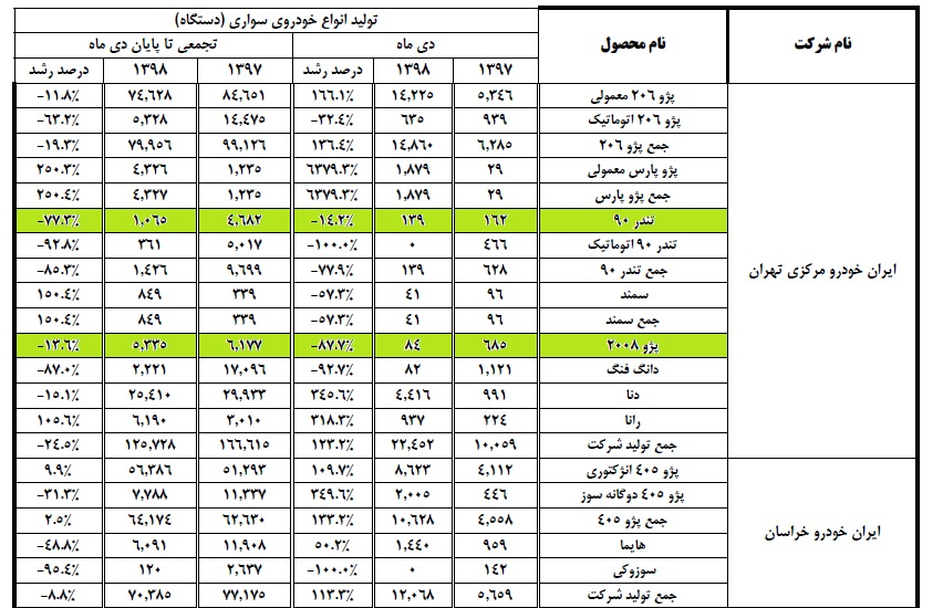 تولید سراتو بالاخره متوقف شد / پژو ۳۰۱ به تولید نرسید