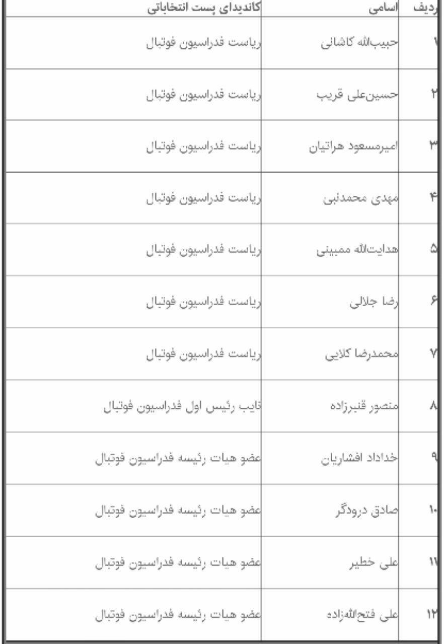 چه کسانی نامزد ریاست فدراسیون فوتبال شدند + جدول