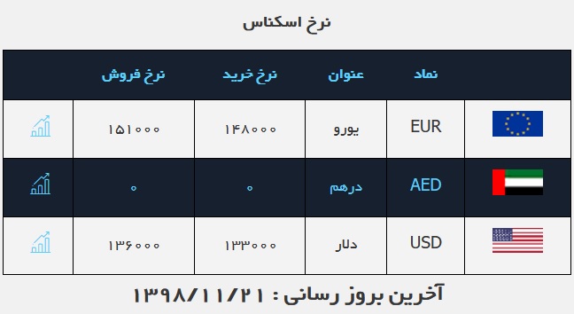دلار در بازار آزاد به ۱۴ هزار تومان نزدیک شد
