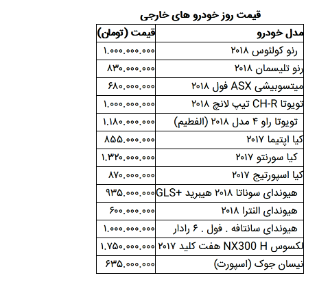 قیمت خودرو؛ ۲۷ بهمن /  سمند ال ایکس  ۹۷ میلیون/ پژو پارس ۱۱۸ میلیون / پژو ۲۰۶ تیپ ۵ (ساده) ۱۲۰ میلیون / سایپا ۱۳۱ با قیمت ۶۱ میلیون تومان به فروش رسید