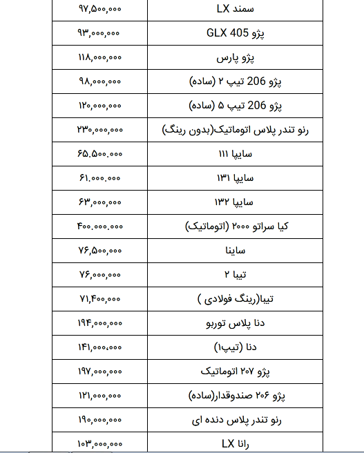 قیمت خودرو؛ ۲۷ بهمن /  سمند ال ایکس  ۹۷ میلیون/ پژو پارس ۱۱۸ میلیون / پژو ۲۰۶ تیپ ۵ (ساده) ۱۲۰ میلیون / سایپا ۱۳۱ با قیمت ۶۱ میلیون تومان به فروش رسید
