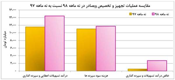 بازدهی 80 درصدی سهم بانک صادرات در سال 98 بازدهی 80 درصدی سهم بانک صادرات در سال 98