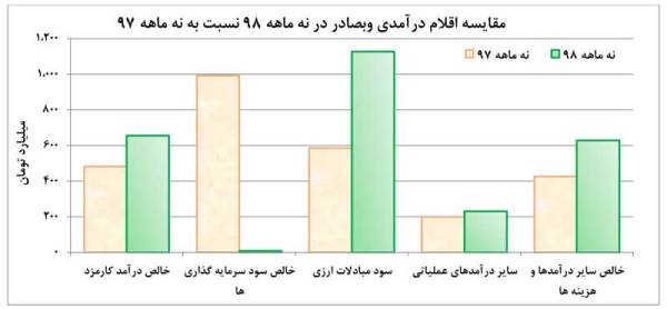 بازدهی 80 درصدی سهم بانک صادرات در سال 98 بازدهی 80 درصدی سهم بانک صادرات در سال 98